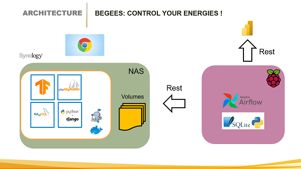 BeGees on Docker Compose